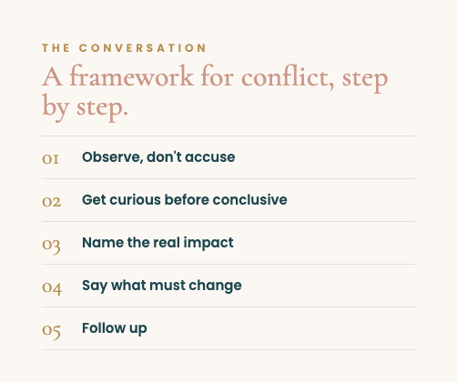 Leadership Clearly conflict resolution framework listing five steps: observe don't accuse, get curious before conclusive, name the real impact, say what must change, follow up